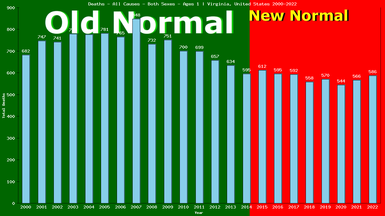 Graph showing Deaths - All Causes - Baby - In Their First Year Of Life | Virginia, United-states